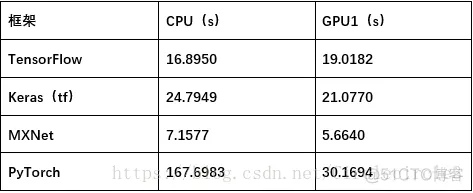 tensorflow keras pytorch tensorflow keras pytorch 对比_深度学习_05